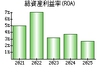 総資産利益率(ROA)