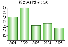 総資産利益率(ROA)