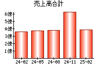 売上高合計