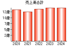 売上高合計