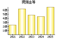 現預金等