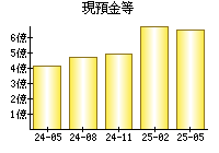 現預金等