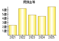 現預金等