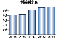 利益剰余金