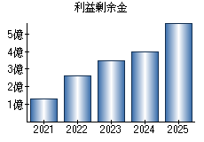 利益剰余金