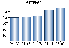 利益剰余金