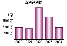 当期純利益