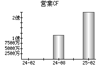 営業活動によるキャッシュフロー