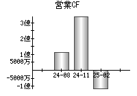 営業活動によるキャッシュフロー
