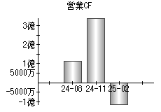 営業活動によるキャッシュフロー