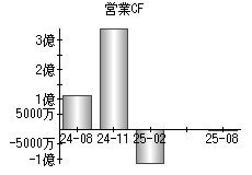 営業活動によるキャッシュフロー