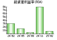 総資産利益率(ROA)