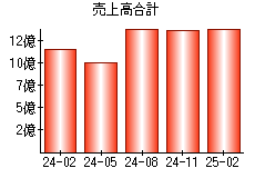 売上高合計