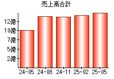 売上高合計