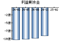 利益剰余金