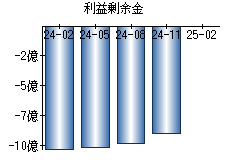 利益剰余金