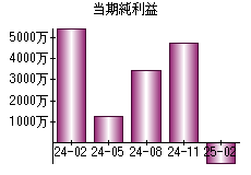 当期純利益