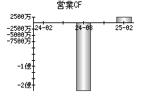 営業活動によるキャッシュフロー