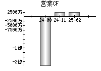 営業活動によるキャッシュフロー
