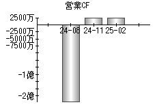 営業活動によるキャッシュフロー