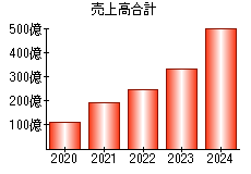 売上高合計