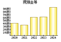 現預金等