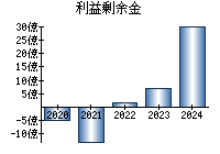 利益剰余金