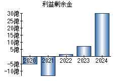 利益剰余金