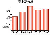 売上高合計