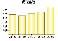 現預金等