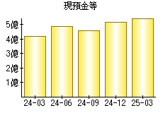 現預金等