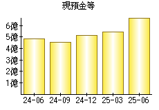 現預金等
