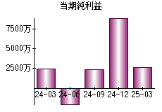 当期純利益