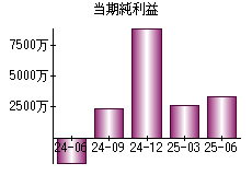 当期純利益