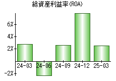 総資産利益率(ROA)