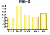 現預金等