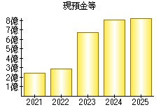 現預金等