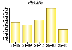 現預金等