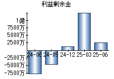 利益剰余金