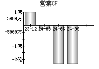 営業活動によるキャッシュフロー