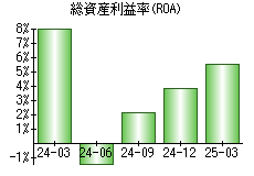 総資産利益率(ROA)