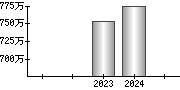 平均年収（単独）