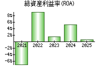 総資産利益率(ROA)