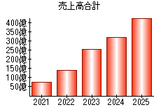 売上高合計