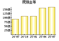現預金等