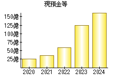 現預金等