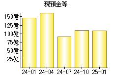 現預金等