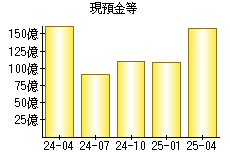 現預金等
