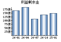 利益剰余金