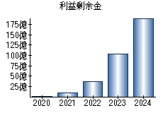 利益剰余金